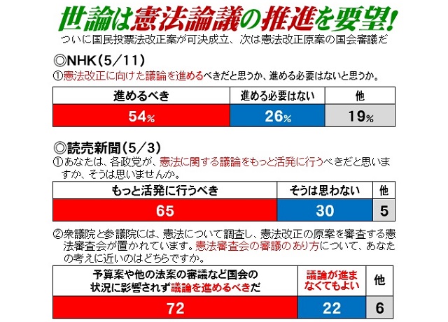 【憲法情報ＮＯ８】国民世論は国会での憲法論議の推進を要望！