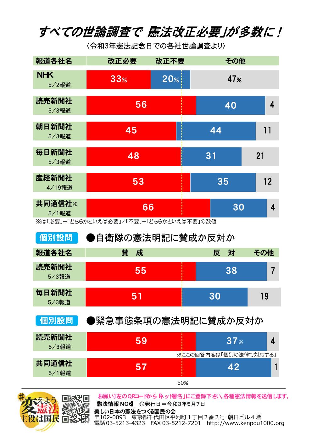 憲法情報ＮＯ６】憲法改正賛成の世論が増加！ | 憲法改正を実現する1